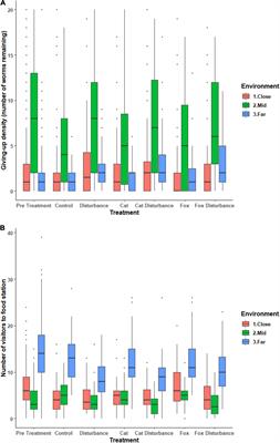 Small Prey Animal Foraging Behaviors in Landscapes of Fear: Effects of Predator Presence and Human Activity Along an Urban Disturbance Gradient